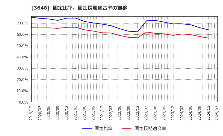 3648 ＡＧＳ(株): 固定比率、固定長期適合率の推移