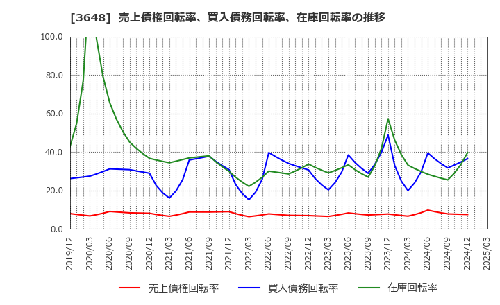 3648 ＡＧＳ(株): 売上債権回転率、買入債務回転率、在庫回転率の推移