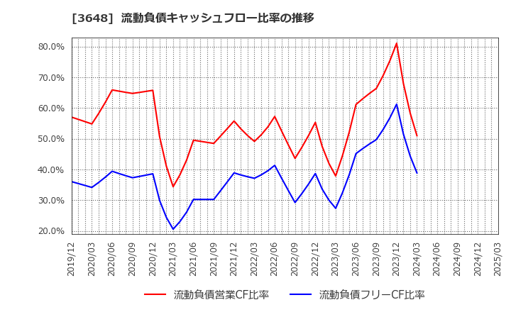 3648 ＡＧＳ(株): 流動負債キャッシュフロー比率の推移
