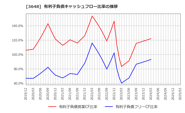 3648 ＡＧＳ(株): 有利子負債キャッシュフロー比率の推移
