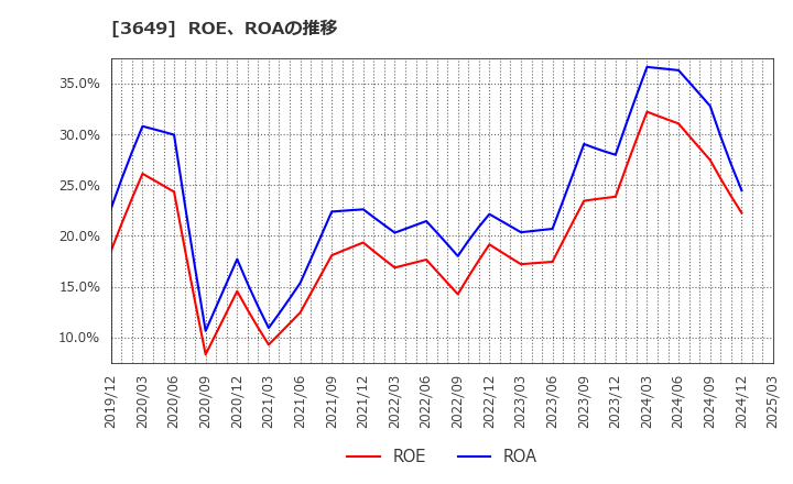 3649 (株)ファインデックス: ROE、ROAの推移