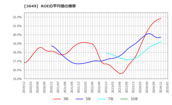 3649 (株)ファインデックス: ROEの平均値の推移