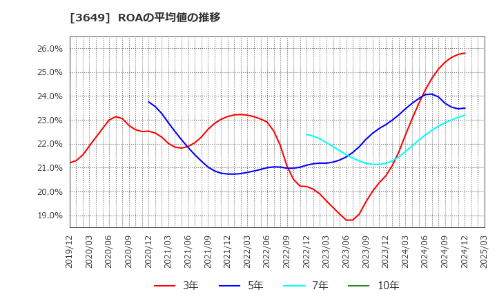 3649 (株)ファインデックス: ROAの平均値の推移