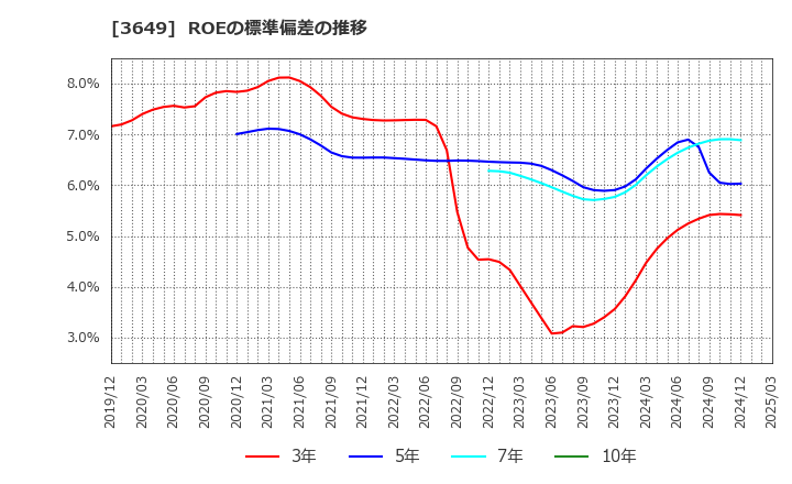 3649 (株)ファインデックス: ROEの標準偏差の推移