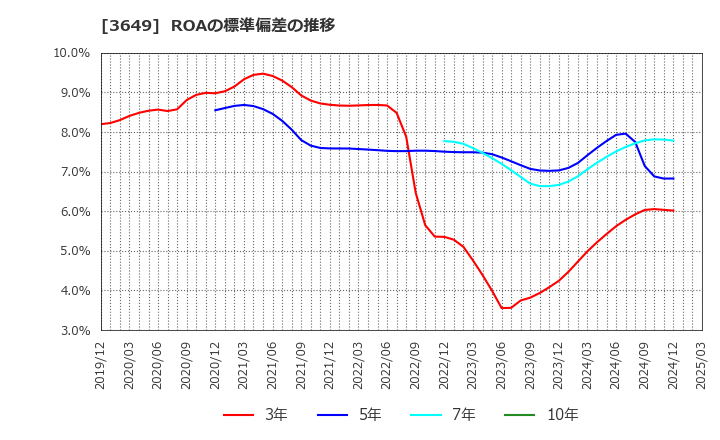 3649 (株)ファインデックス: ROAの標準偏差の推移