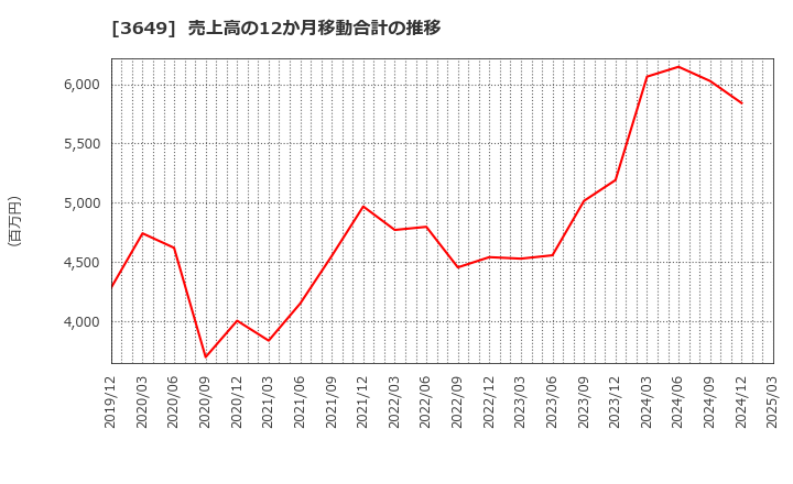 3649 (株)ファインデックス: 売上高の12か月移動合計の推移