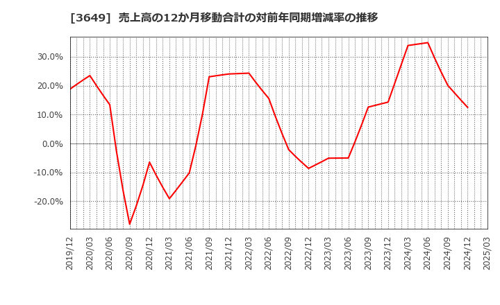 3649 (株)ファインデックス: 売上高の12か月移動合計の対前年同期増減率の推移