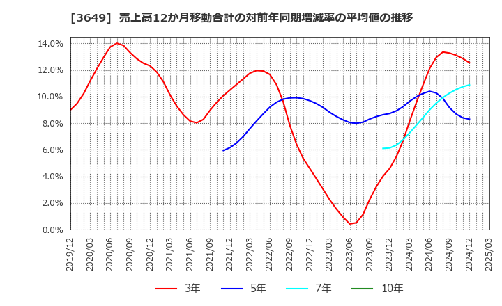 3649 (株)ファインデックス: 売上高12か月移動合計の対前年同期増減率の平均値の推移