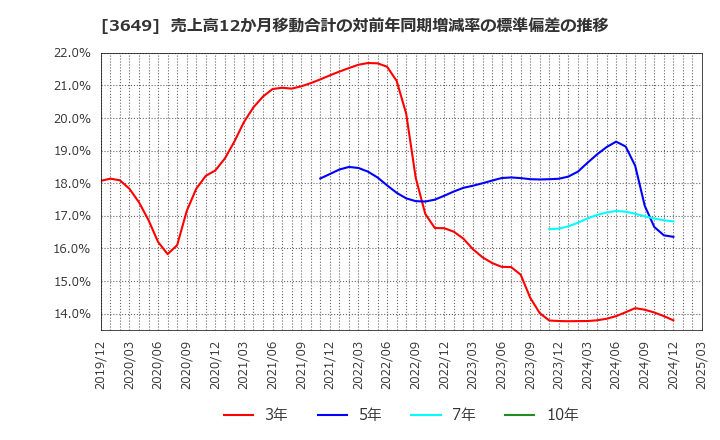 3649 (株)ファインデックス: 売上高12か月移動合計の対前年同期増減率の標準偏差の推移