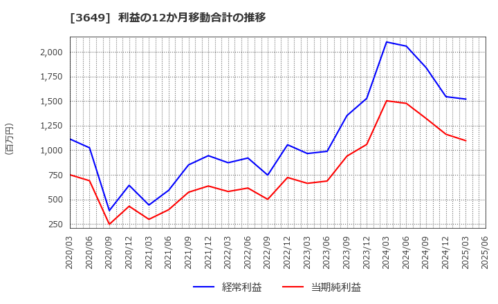 3649 (株)ファインデックス: 利益の12か月移動合計の推移