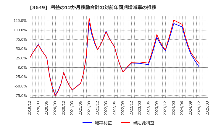 3649 (株)ファインデックス: 利益の12か月移動合計の対前年同期増減率の推移