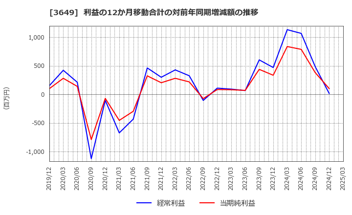 3649 (株)ファインデックス: 利益の12か月移動合計の対前年同期増減額の推移