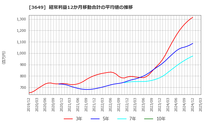 3649 (株)ファインデックス: 経常利益12か月移動合計の平均値の推移