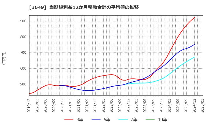3649 (株)ファインデックス: 当期純利益12か月移動合計の平均値の推移