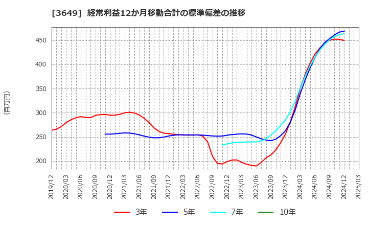 3649 (株)ファインデックス: 経常利益12か月移動合計の標準偏差の推移