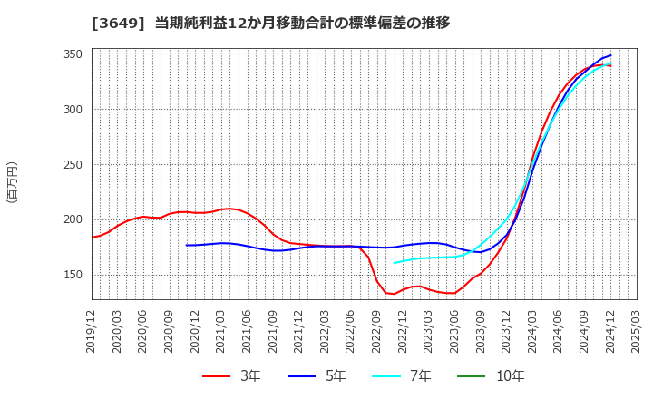 3649 (株)ファインデックス: 当期純利益12か月移動合計の標準偏差の推移