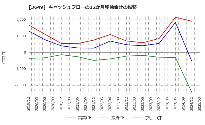 3649 (株)ファインデックス: キャッシュフローの12か月移動合計の推移