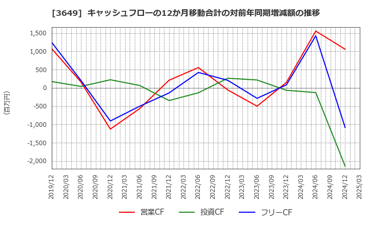 3649 (株)ファインデックス: キャッシュフローの12か月移動合計の対前年同期増減額の推移