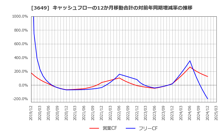 3649 (株)ファインデックス: キャッシュフローの12か月移動合計の対前年同期増減率の推移