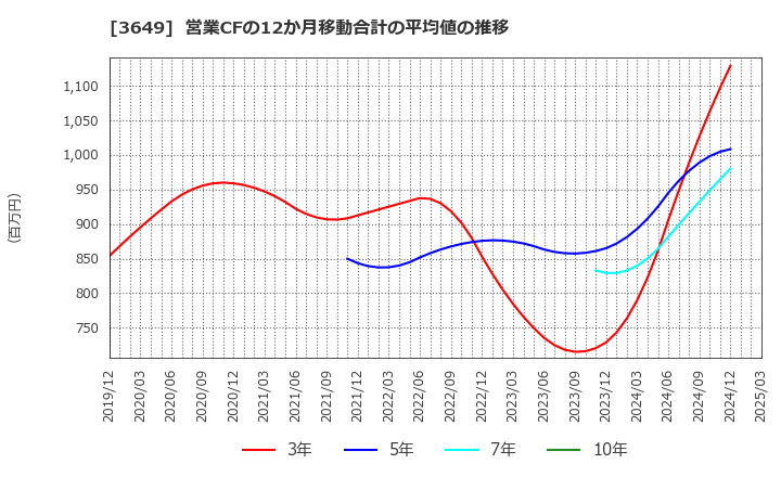 3649 (株)ファインデックス: 営業CFの12か月移動合計の平均値の推移