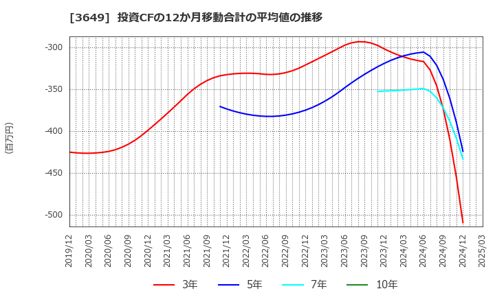 3649 (株)ファインデックス: 投資CFの12か月移動合計の平均値の推移