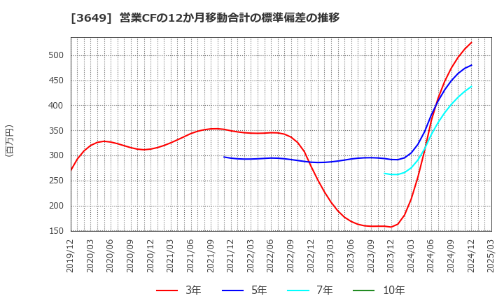 3649 (株)ファインデックス: 営業CFの12か月移動合計の標準偏差の推移