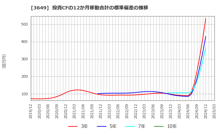 3649 (株)ファインデックス: 投資CFの12か月移動合計の標準偏差の推移