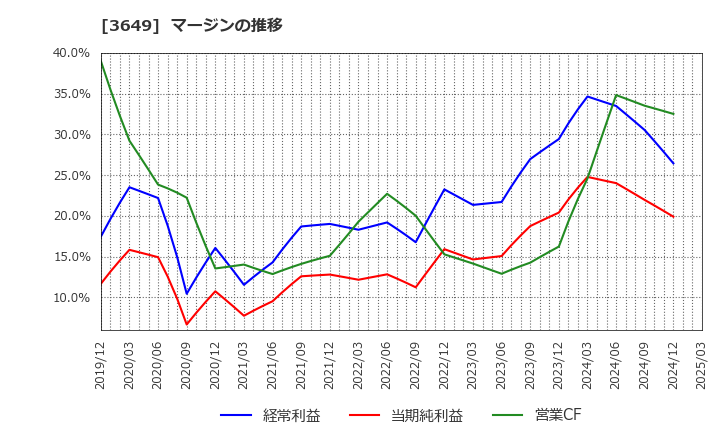 3649 (株)ファインデックス: マージンの推移