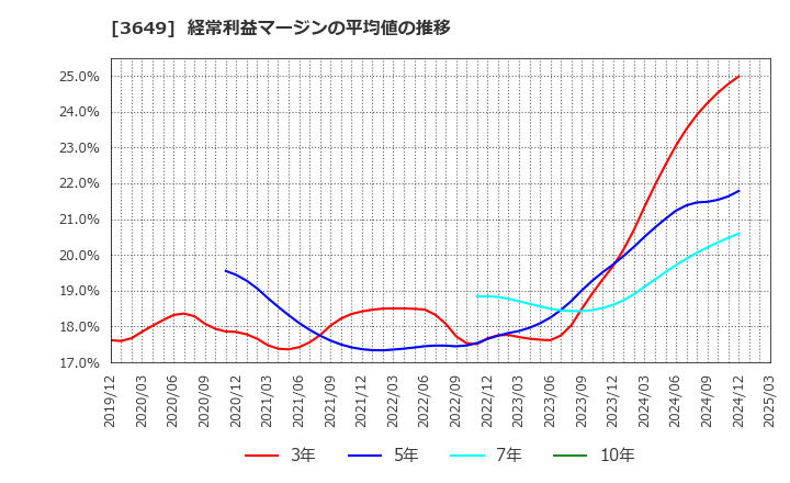 3649 (株)ファインデックス: 経常利益マージンの平均値の推移