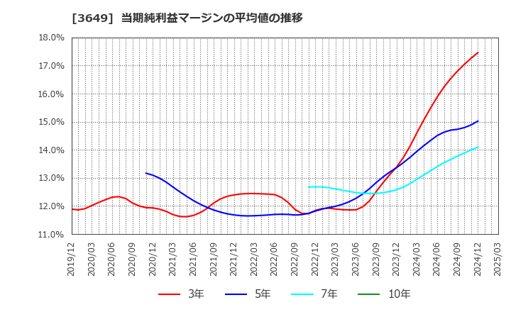 3649 (株)ファインデックス: 当期純利益マージンの平均値の推移
