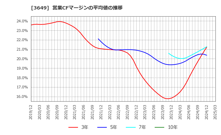 3649 (株)ファインデックス: 営業CFマージンの平均値の推移