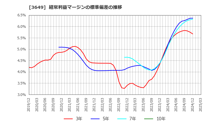 3649 (株)ファインデックス: 経常利益マージンの標準偏差の推移