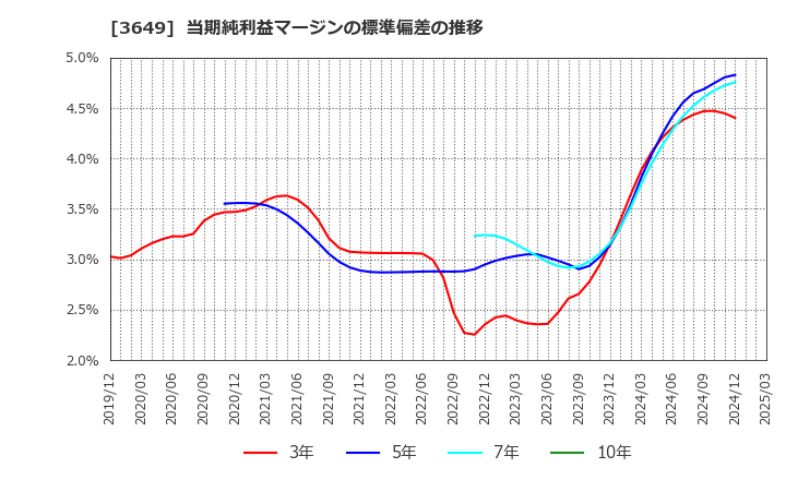 3649 (株)ファインデックス: 当期純利益マージンの標準偏差の推移