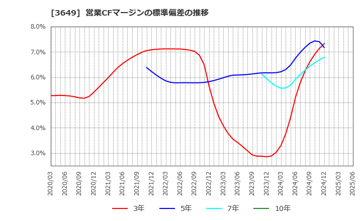 3649 (株)ファインデックス: 営業CFマージンの標準偏差の推移