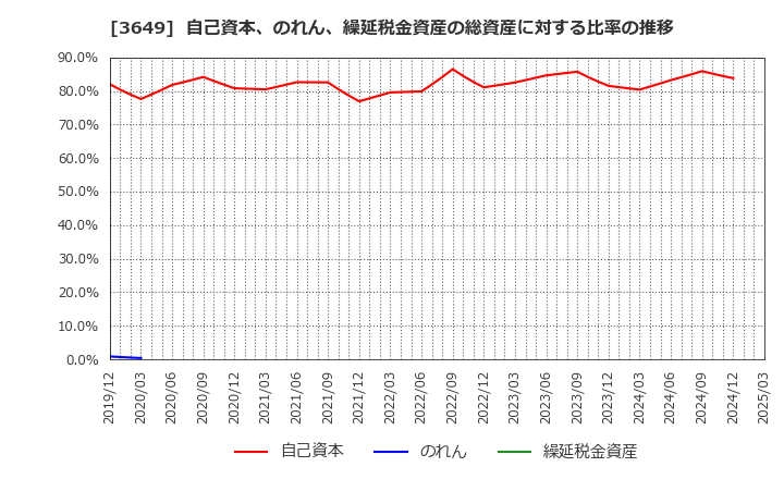 3649 (株)ファインデックス: 自己資本、のれん、繰延税金資産の総資産に対する比率の推移