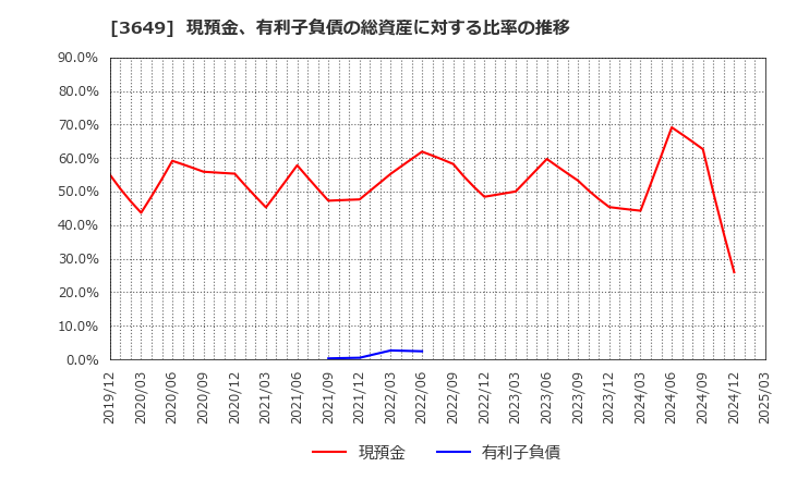 3649 (株)ファインデックス: 現預金、有利子負債の総資産に対する比率の推移