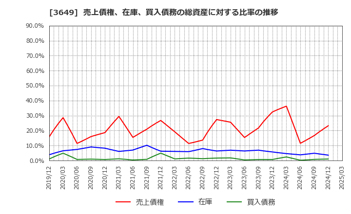 3649 (株)ファインデックス: 売上債権、在庫、買入債務の総資産に対する比率の推移