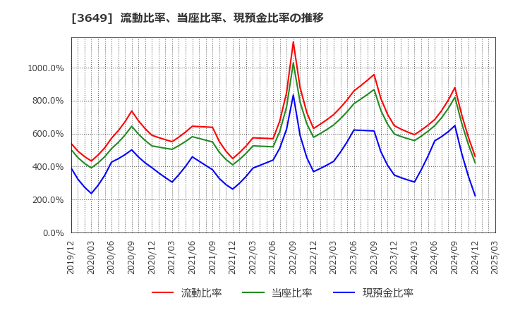 3649 (株)ファインデックス: 流動比率、当座比率、現預金比率の推移