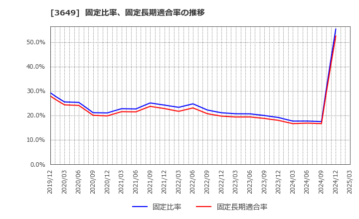 3649 (株)ファインデックス: 固定比率、固定長期適合率の推移