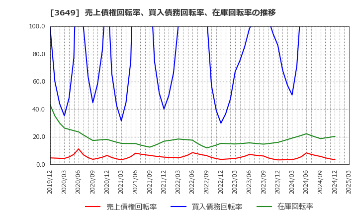 3649 (株)ファインデックス: 売上債権回転率、買入債務回転率、在庫回転率の推移