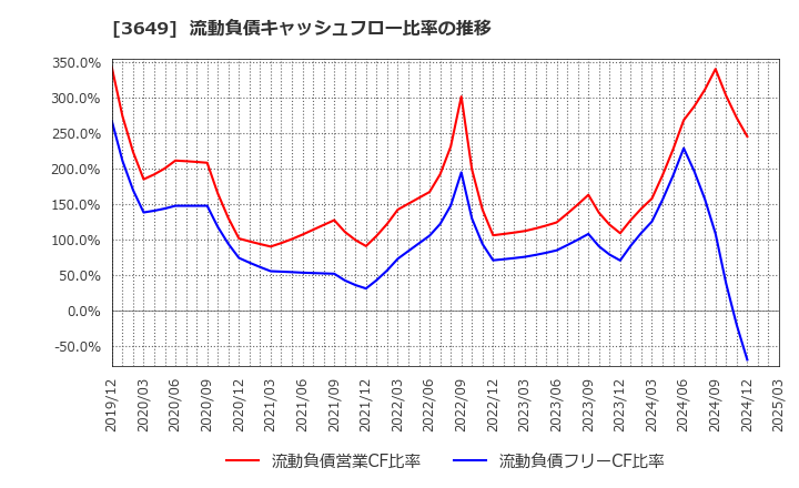 3649 (株)ファインデックス: 流動負債キャッシュフロー比率の推移