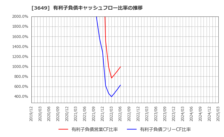 3649 (株)ファインデックス: 有利子負債キャッシュフロー比率の推移