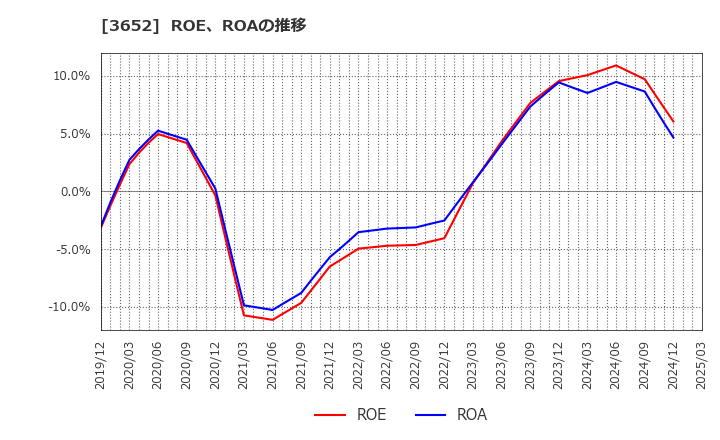 3652 (株)ディジタルメディアプロフェッショナル: ROE、ROAの推移