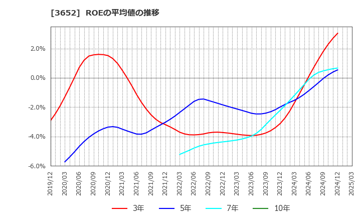 3652 (株)ディジタルメディアプロフェッショナル: ROEの平均値の推移