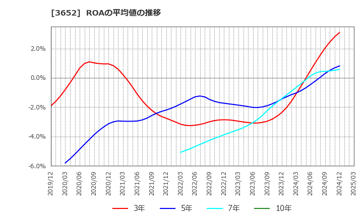 3652 (株)ディジタルメディアプロフェッショナル: ROAの平均値の推移
