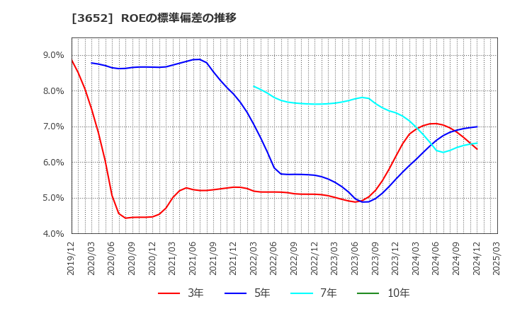 3652 (株)ディジタルメディアプロフェッショナル: ROEの標準偏差の推移