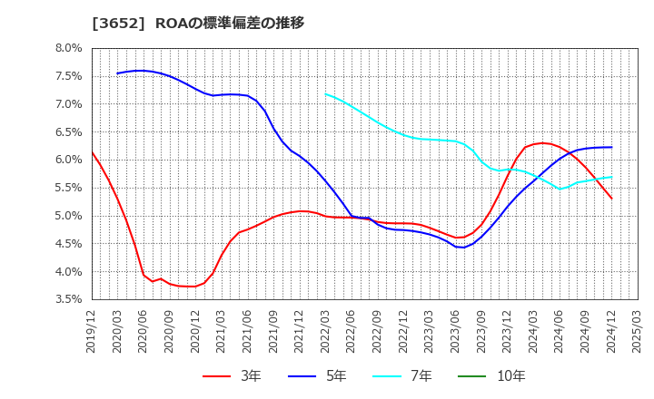 3652 (株)ディジタルメディアプロフェッショナル: ROAの標準偏差の推移