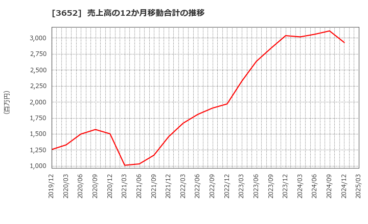 3652 (株)ディジタルメディアプロフェッショナル: 売上高の12か月移動合計の推移