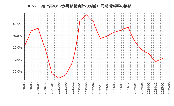 3652 (株)ディジタルメディアプロフェッショナル: 売上高の12か月移動合計の対前年同期増減率の推移