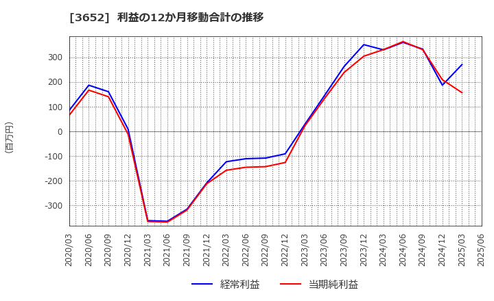3652 (株)ディジタルメディアプロフェッショナル: 利益の12か月移動合計の推移